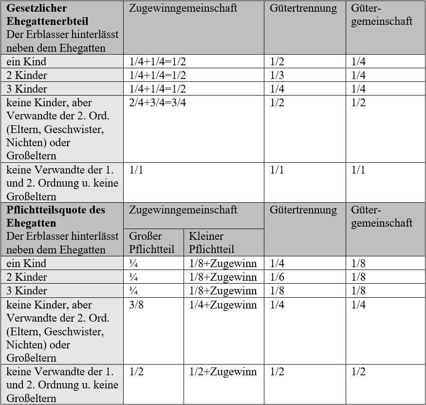 Pflichtteilsquote des Ehegatten Tabelle