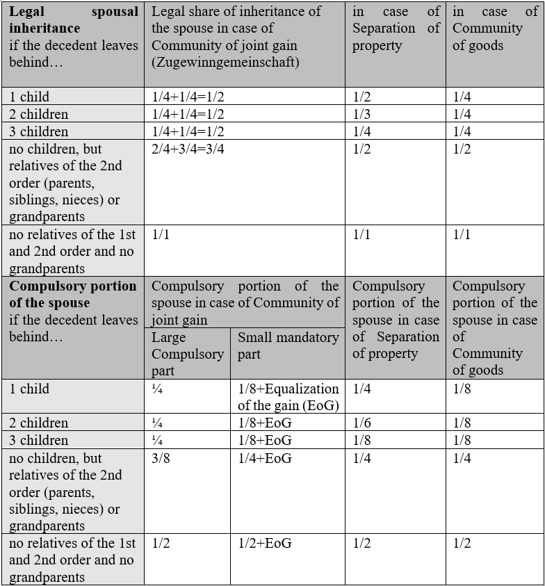 On the amount of the compulsory portion of the spouse table